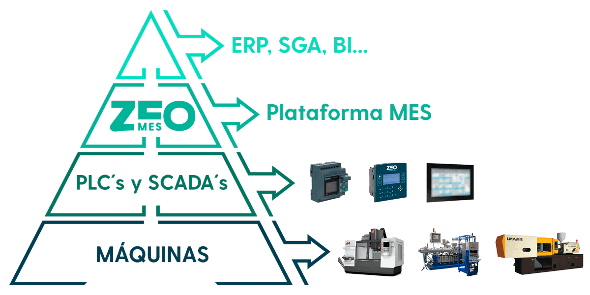 Conecta ZEO MES con tu portfolio de productos y servicios: ERP, SGA, BI...