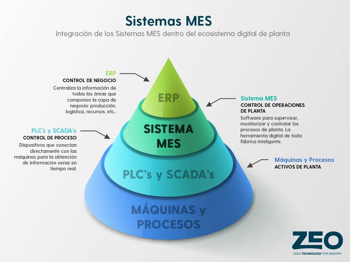Infográfico de integración de los sistemas MES dentro del ecosistema digital de planta