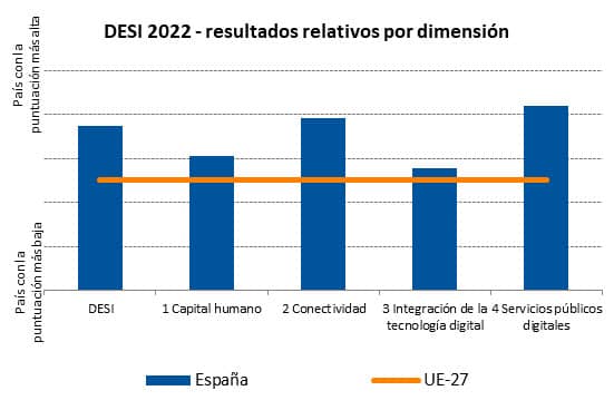 Gráfico: DESI 2022 · Resultados relativos por dimensión. 