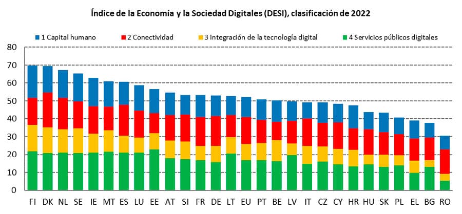 Gráfico: Índice de la Economía y la Sociedad Digital 2022.